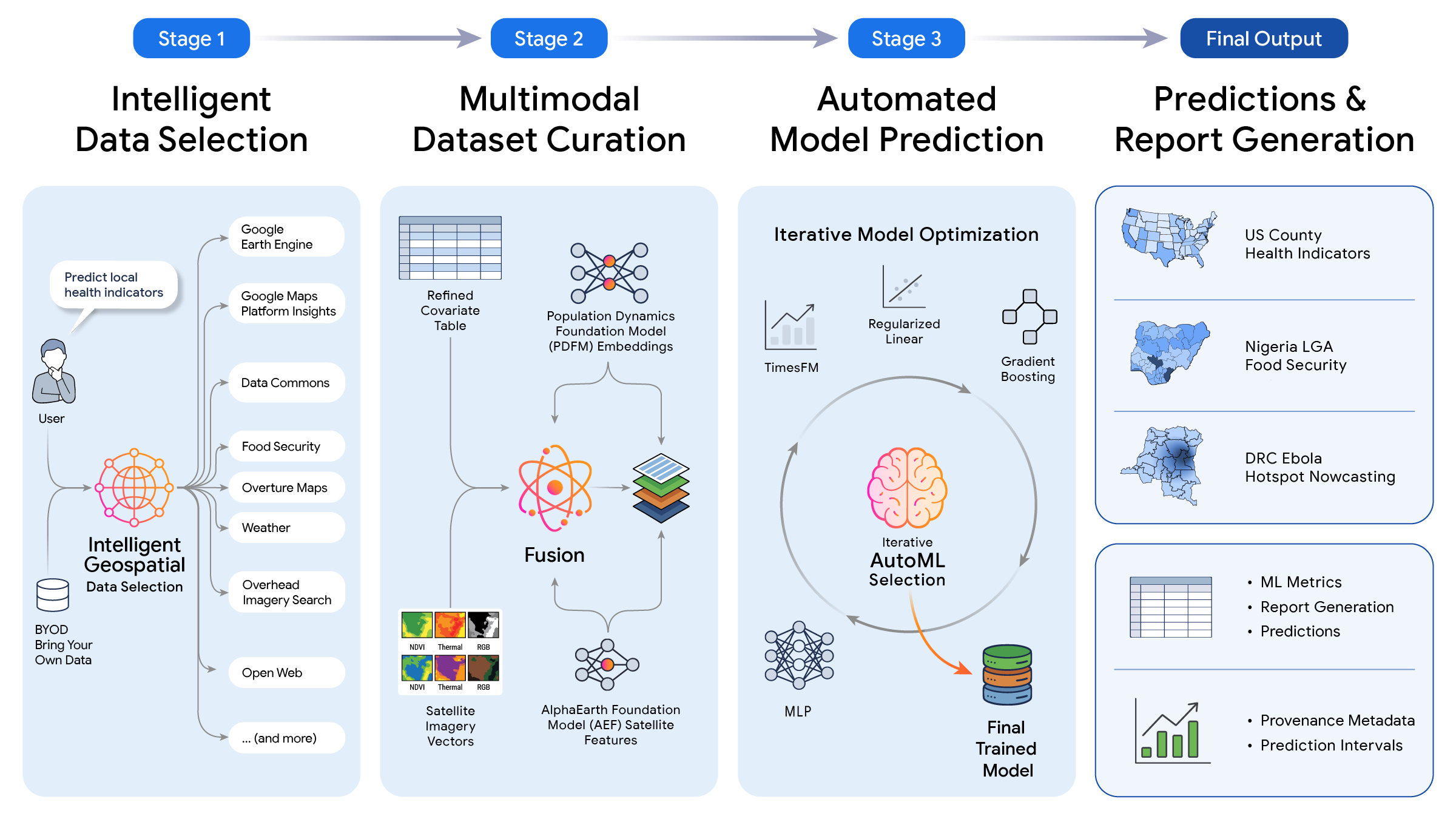 AI-Generated Prediction Infrastructure in