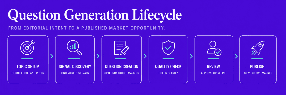 AI-Generated Prediction Market Infrastructure in