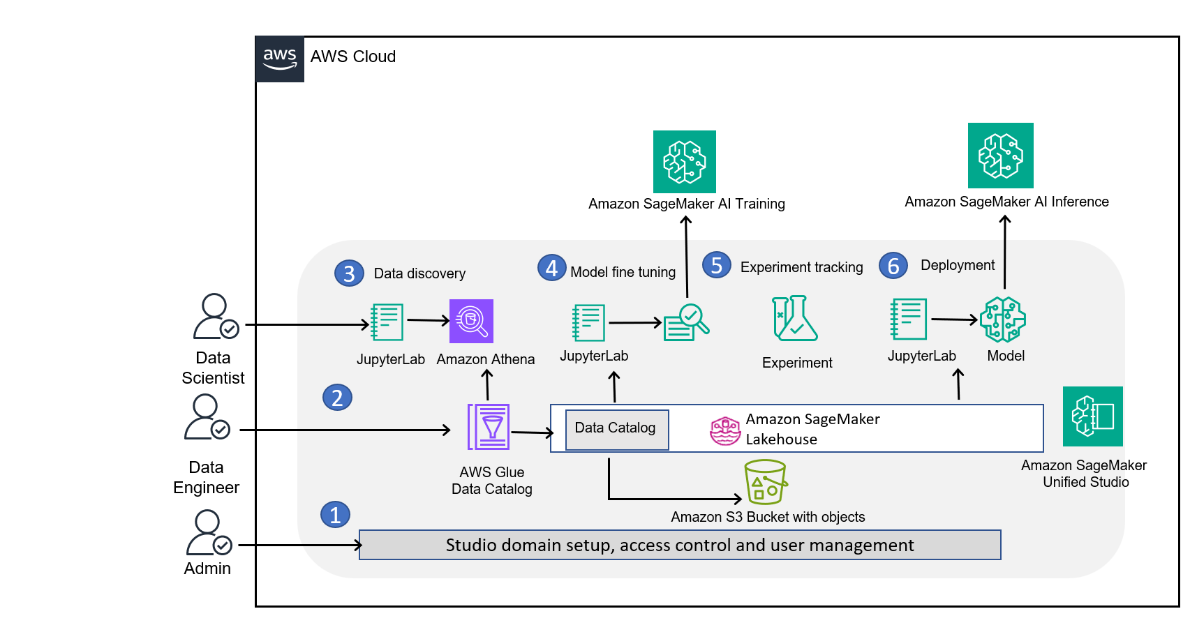 Cloud AI Training Instance