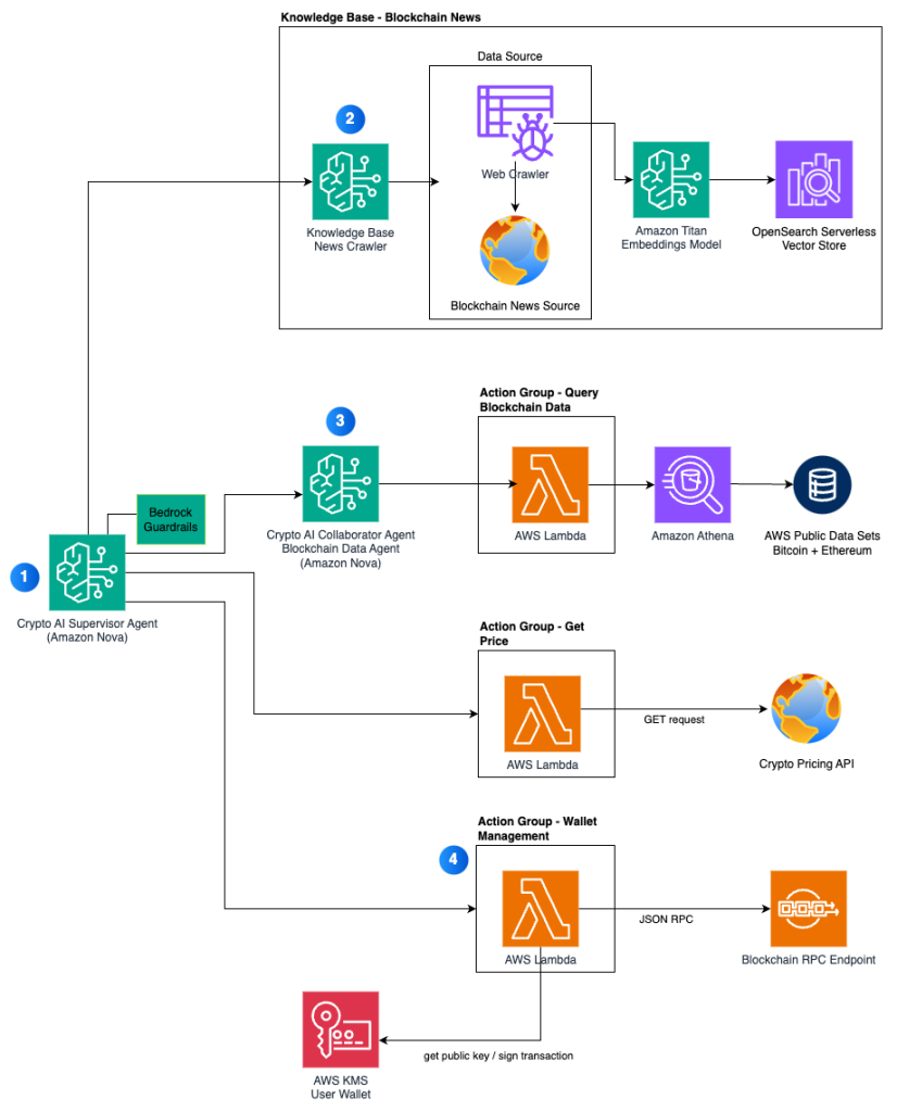 ai crypto infrastructure, narrative markets, and onchain applications accessory