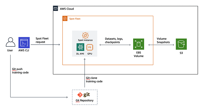 Cloud GPU Instance for Model Training